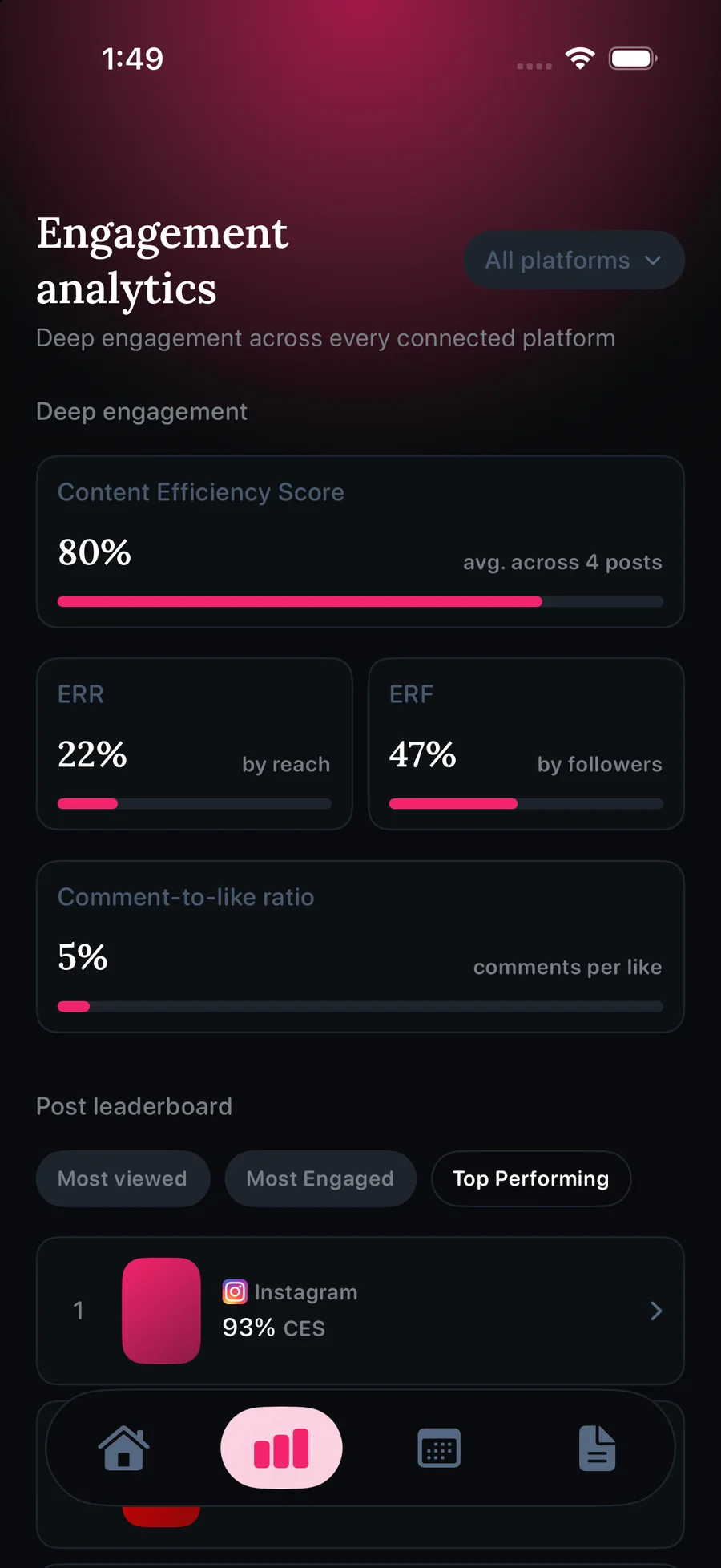 Metricora's Analytics tab showing an 80% average Content Efficiency Score across 4 posts, ERR and ERF breakdowns, and a post leaderboard ranked by CES
