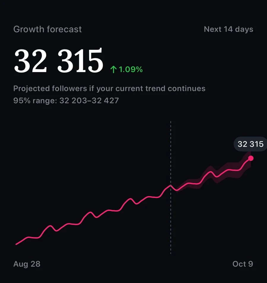 Metricora's growth forecast showing projected followers 14 days out, up 1.09%, with a 95% confidence range