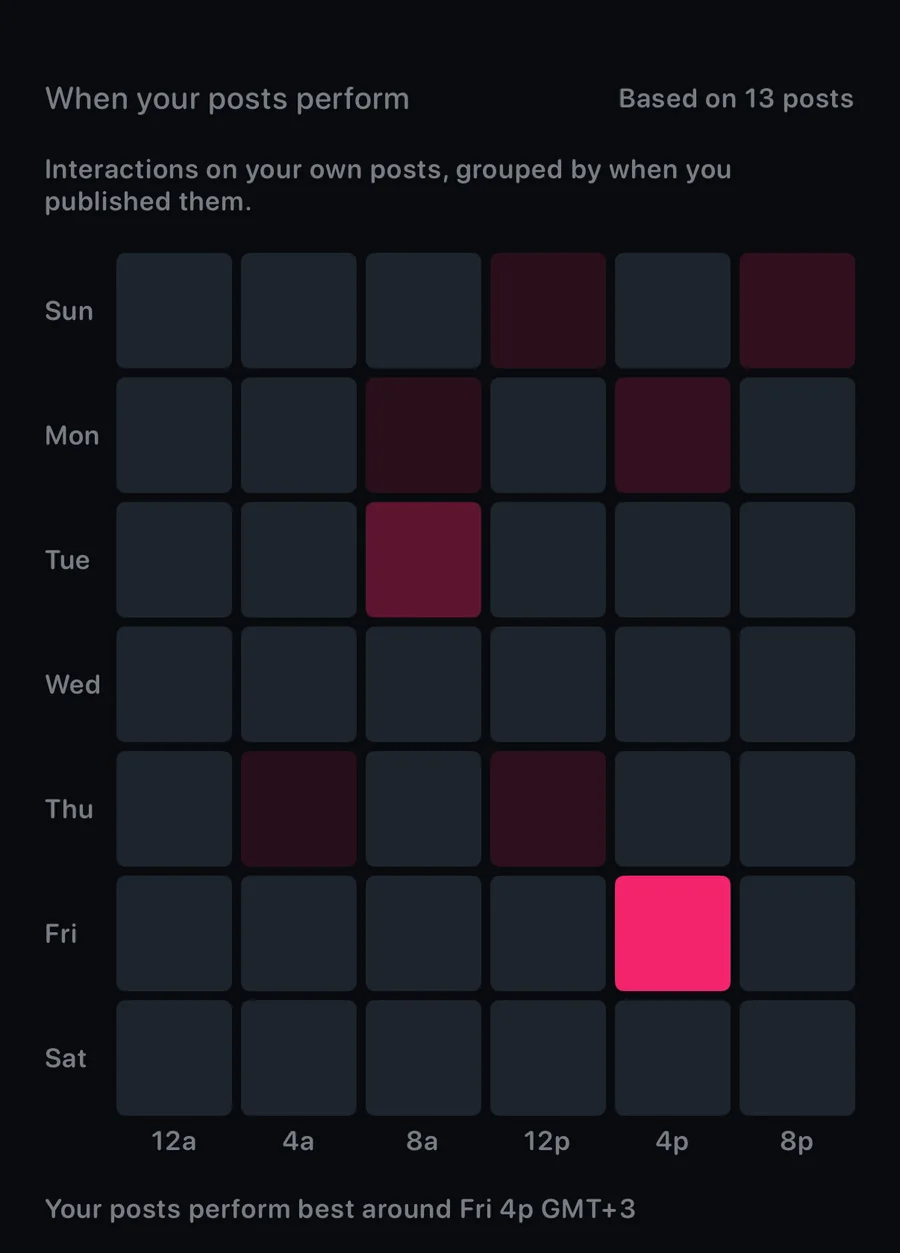 Metricora's activity heatmap showing when a creator's own posts have performed best across the week, with Friday 4pm highlighted as the peak
