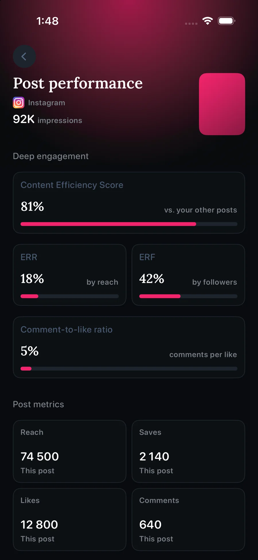 Metricora's post detail screen for an Instagram post: an 81% Content Efficiency Score vs. the creator's other posts, 18% engagement rate by reach, and 42% by followers